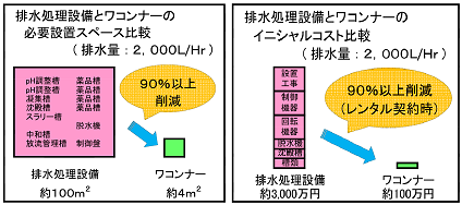  <span style="font-weight: bold;"><span style="font-size: 135%">■ 設置スペース、イニシャル比較</span></span>